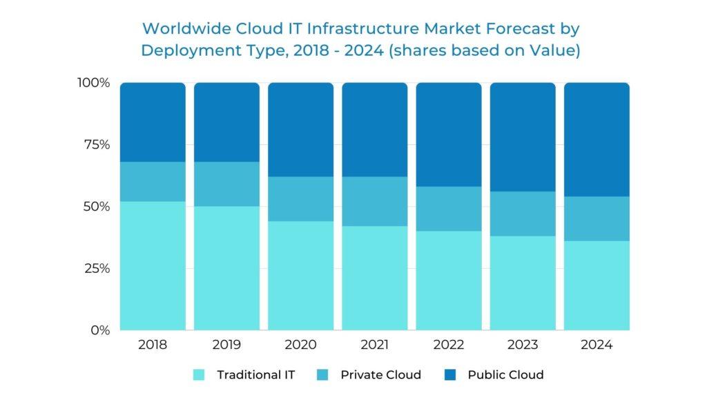 Public Cloud Spending